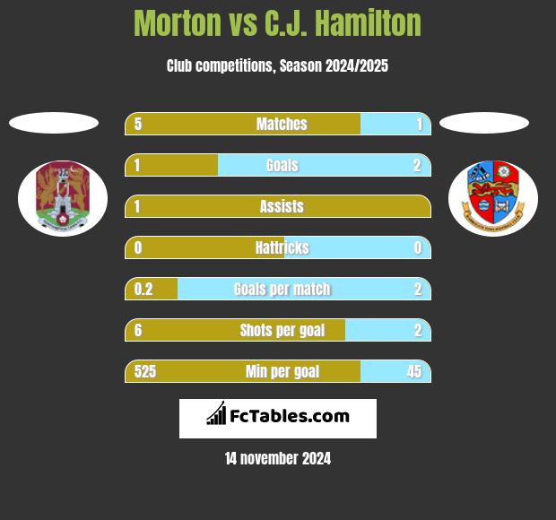 Morton vs C.J. Hamilton h2h player stats