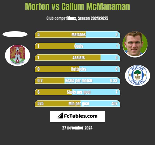 Morton vs Callum McManaman h2h player stats