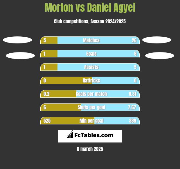 Morton vs Daniel Agyei h2h player stats