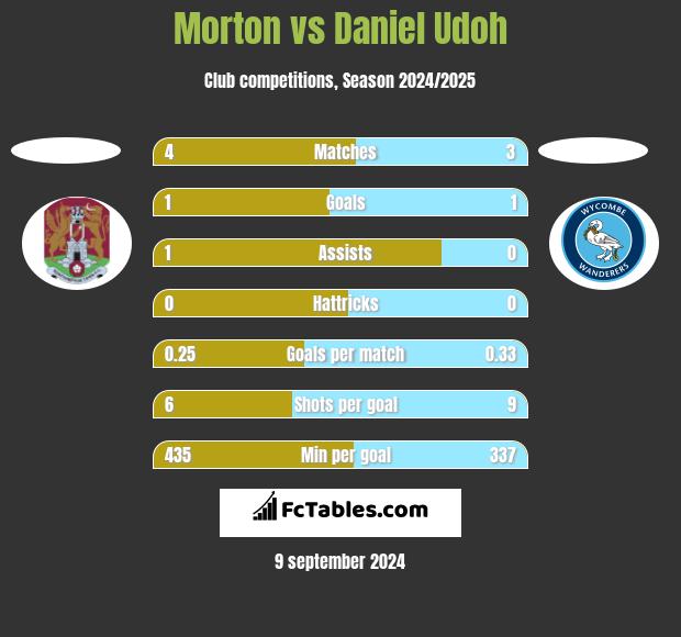 Morton vs Daniel Udoh h2h player stats