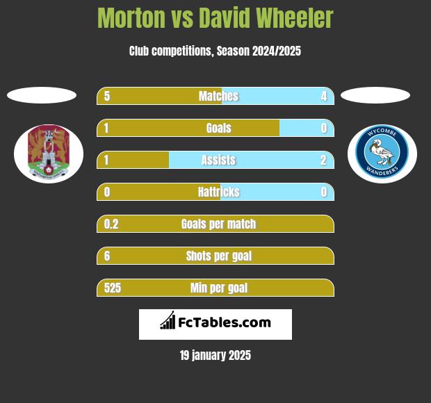 Morton vs David Wheeler h2h player stats