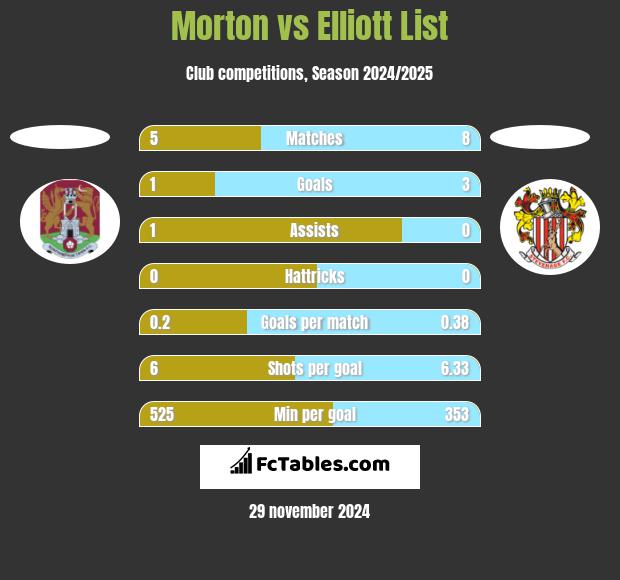 Morton vs Elliott List h2h player stats