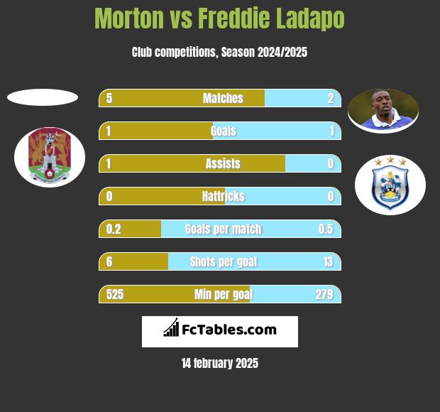 Morton vs Freddie Ladapo h2h player stats