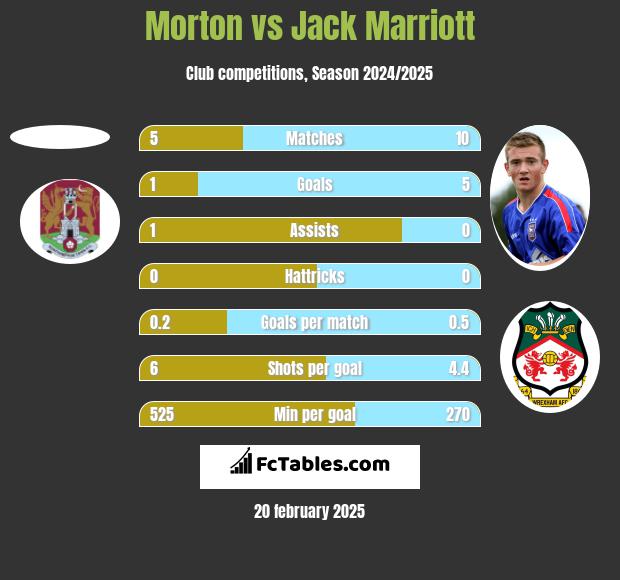 Morton vs Jack Marriott h2h player stats