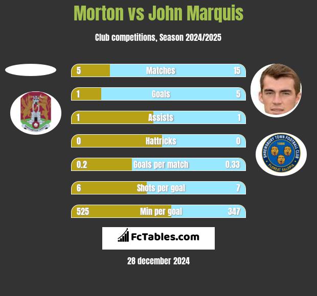 Morton vs John Marquis h2h player stats