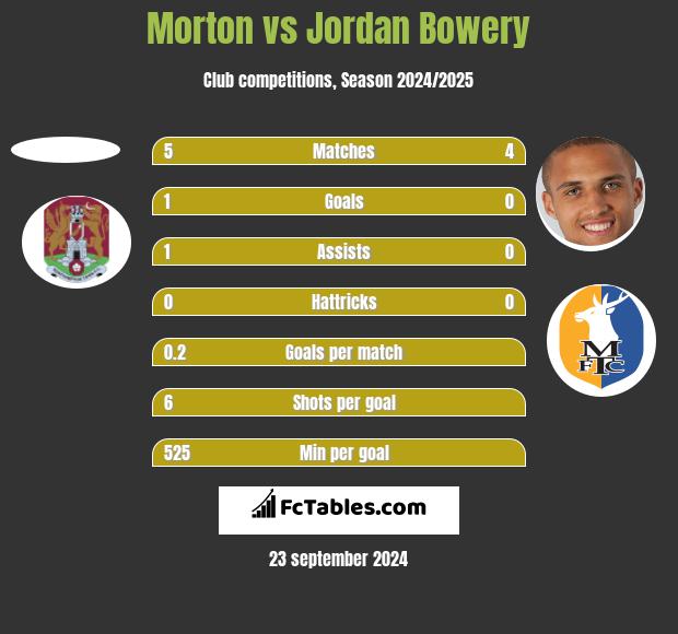 Morton vs Jordan Bowery h2h player stats