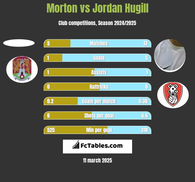 Morton vs Jordan Hugill h2h player stats