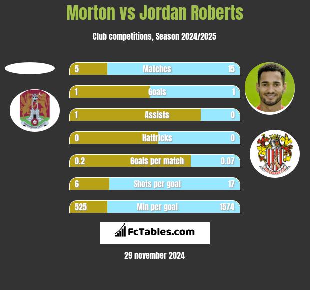 Morton vs Jordan Roberts h2h player stats