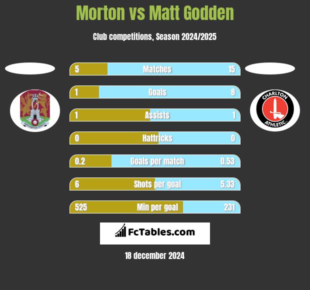 Morton vs Matt Godden h2h player stats