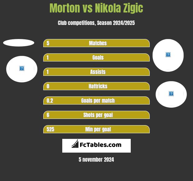 Morton vs Nikola Zigic h2h player stats