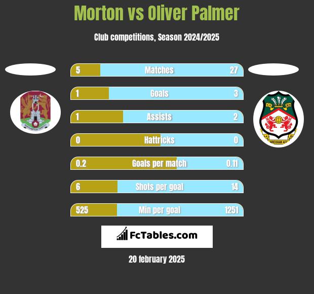 Morton vs Oliver Palmer h2h player stats