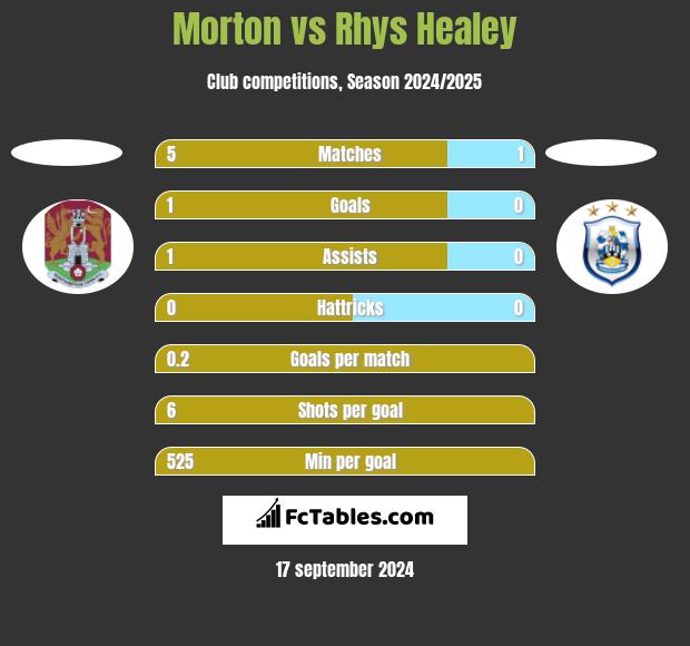 Morton vs Rhys Healey h2h player stats