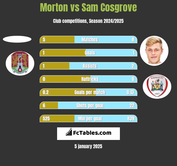 Morton vs Sam Cosgrove h2h player stats