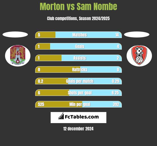 Morton vs Sam Nombe h2h player stats