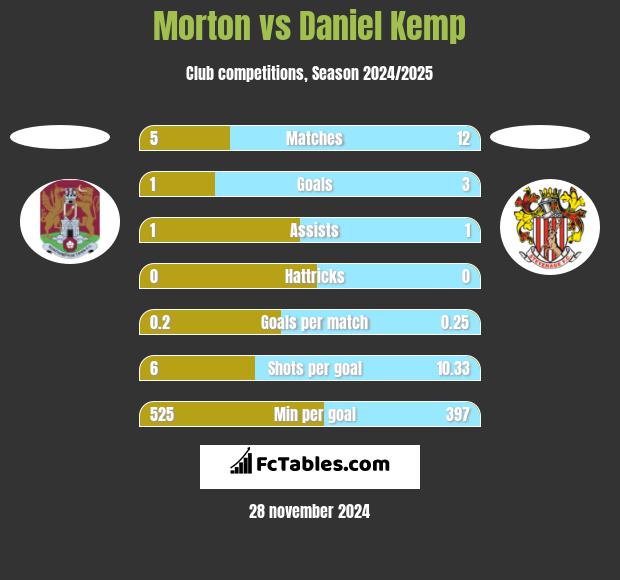 Morton vs Daniel Kemp h2h player stats