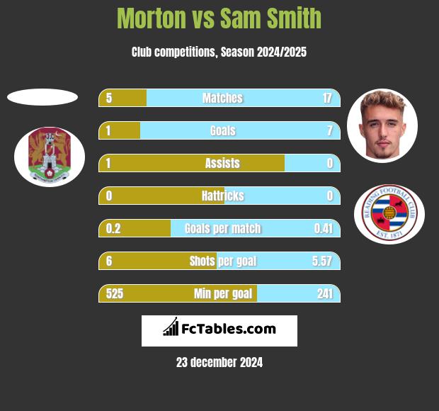 Morton vs Sam Smith h2h player stats