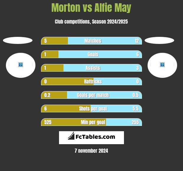 Morton vs Alfie May h2h player stats