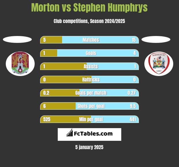 Morton vs Stephen Humphrys h2h player stats