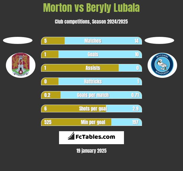 Morton vs Beryly Lubala h2h player stats