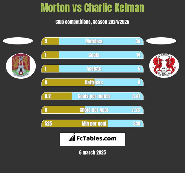 Morton vs Charlie Kelman h2h player stats