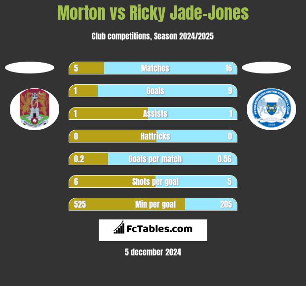 Morton vs Ricky Jade-Jones h2h player stats