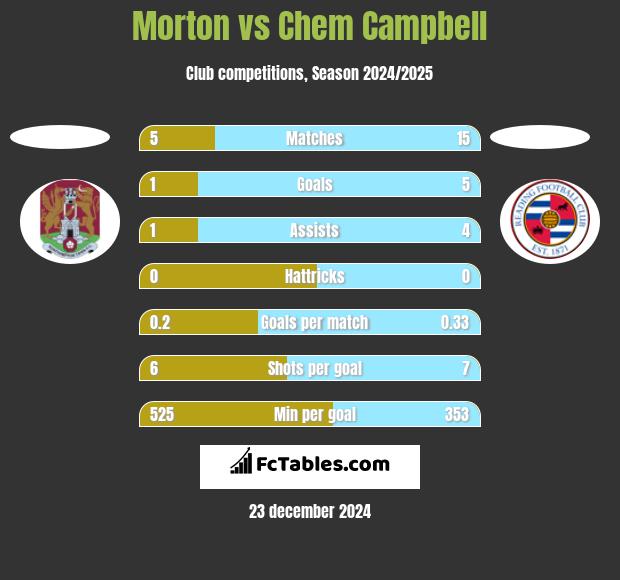 Morton vs Chem Campbell h2h player stats