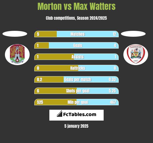 Morton vs Max Watters h2h player stats