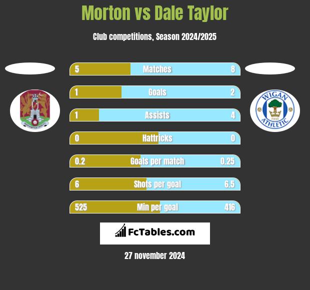 Morton vs Dale Taylor h2h player stats