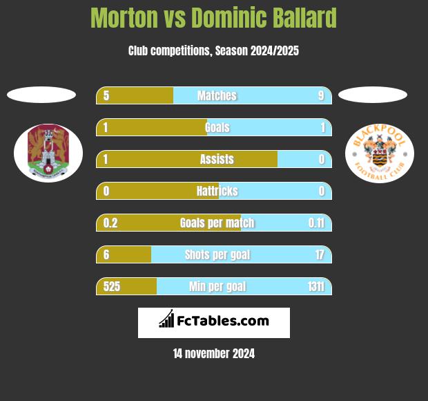 Morton vs Dominic Ballard h2h player stats