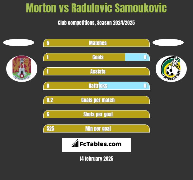 Morton vs Radulovic Samoukovic h2h player stats