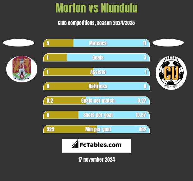 Morton vs Nlundulu h2h player stats