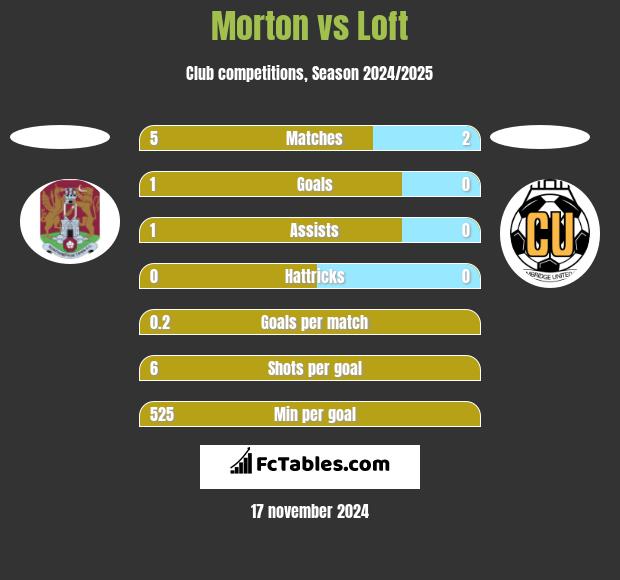 Morton vs Loft h2h player stats