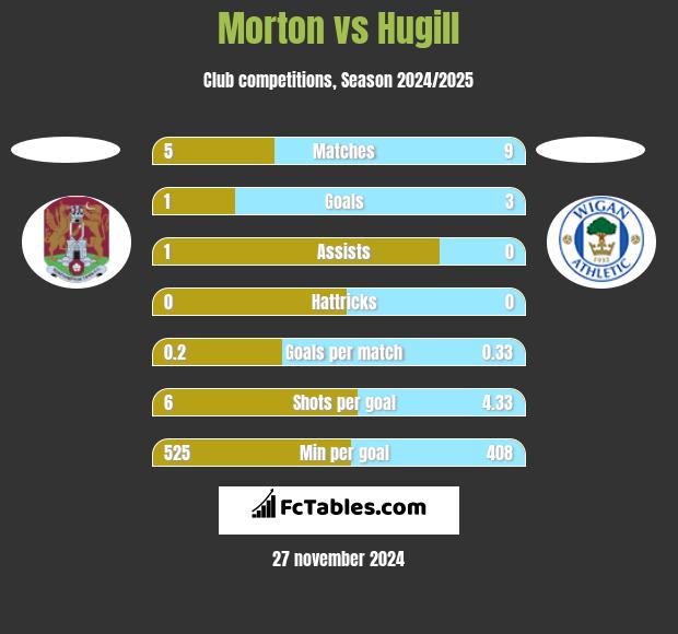 Morton vs Hugill h2h player stats