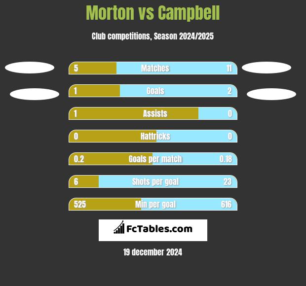 Morton vs Campbell h2h player stats