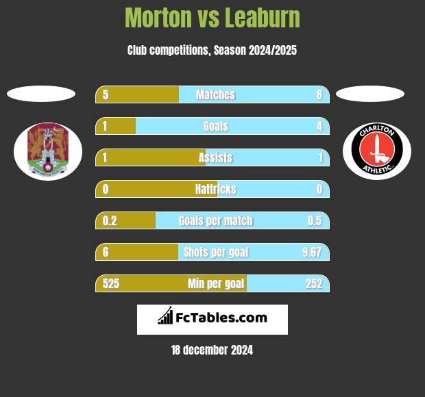 Morton vs Leaburn h2h player stats