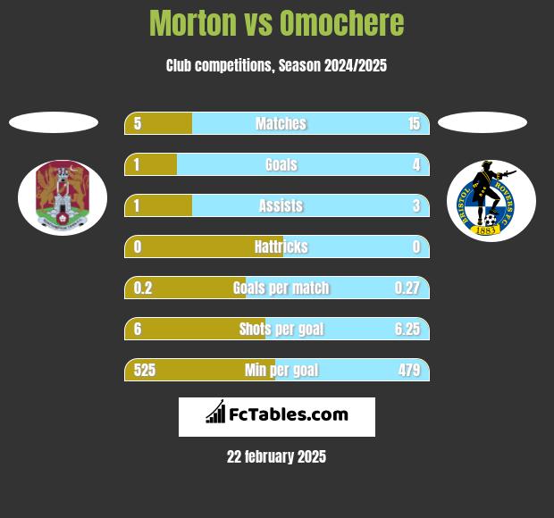 Morton vs Omochere h2h player stats