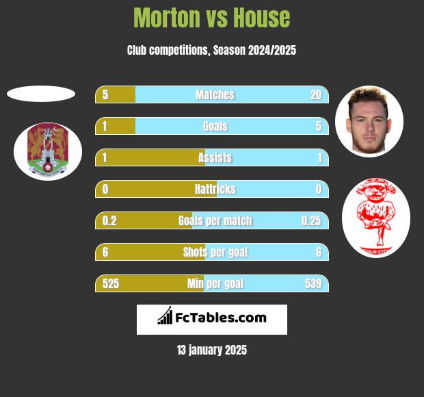 Morton vs House h2h player stats