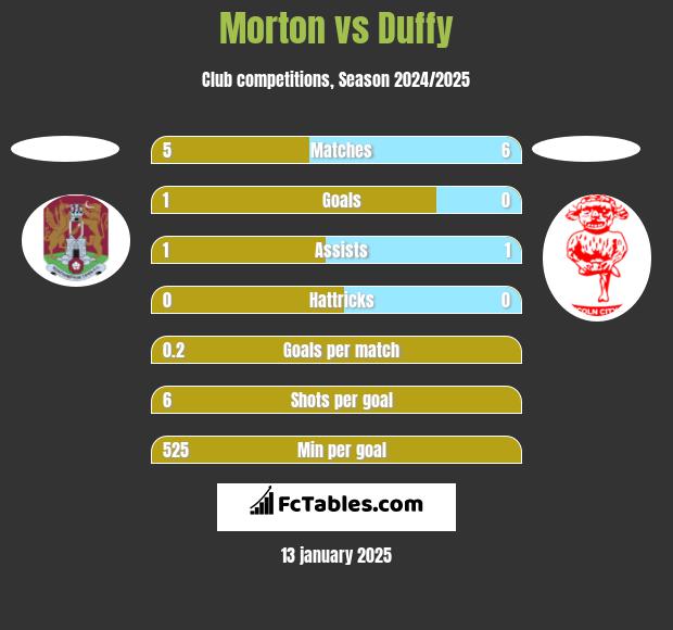 Morton vs Duffy h2h player stats