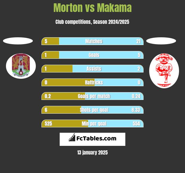 Morton vs Makama h2h player stats