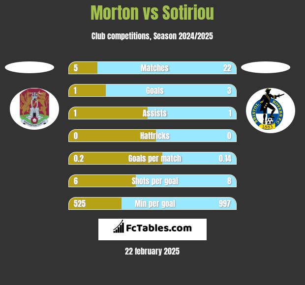 Morton vs Sotiriou h2h player stats