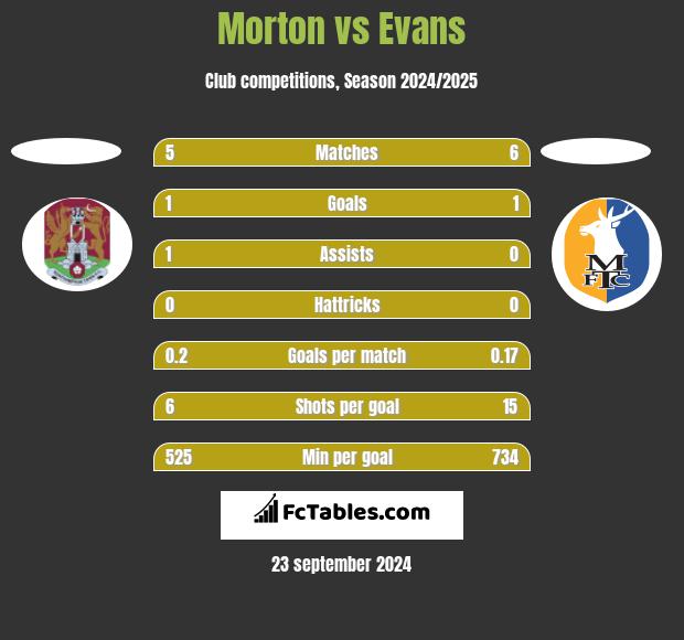 Morton vs Evans h2h player stats