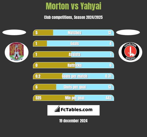 Morton vs Yahyai h2h player stats