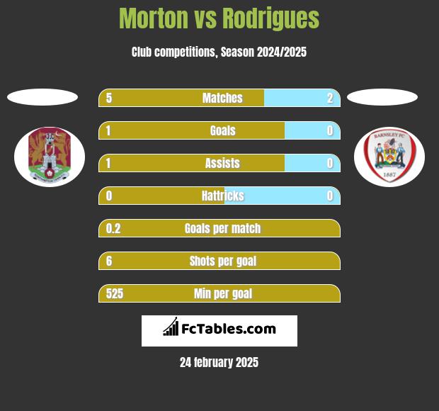 Morton vs Rodrigues h2h player stats