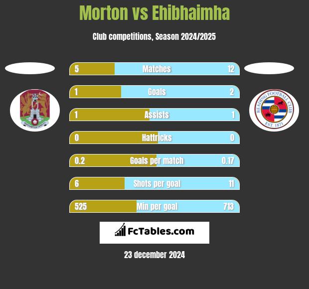 Morton vs Ehibhaimha h2h player stats