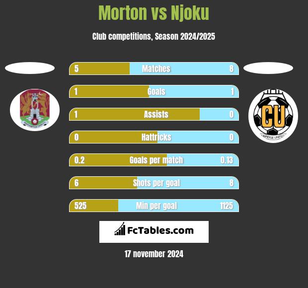 Morton vs Njoku h2h player stats