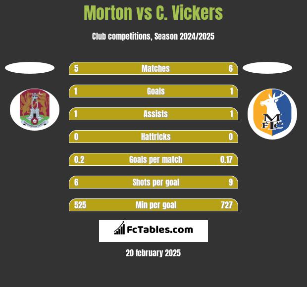 Morton vs C. Vickers h2h player stats