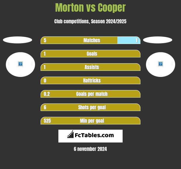 Morton vs Cooper h2h player stats