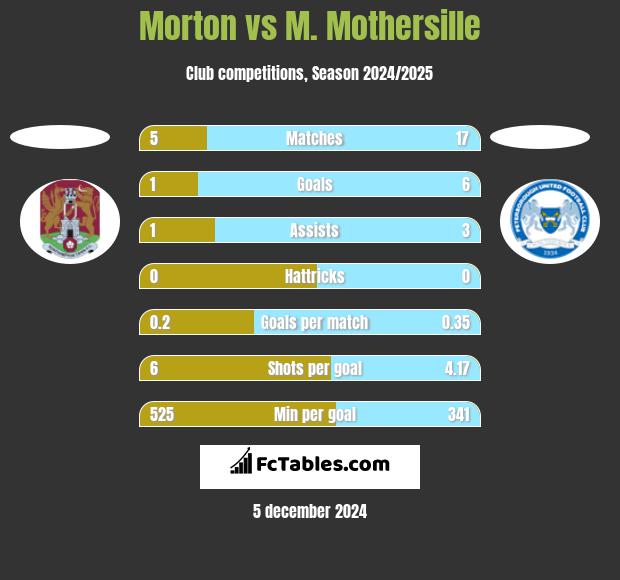 Morton vs M. Mothersille h2h player stats