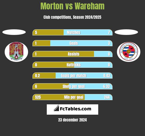 Morton vs Wareham h2h player stats