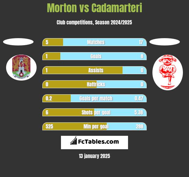 Morton vs Cadamarteri h2h player stats